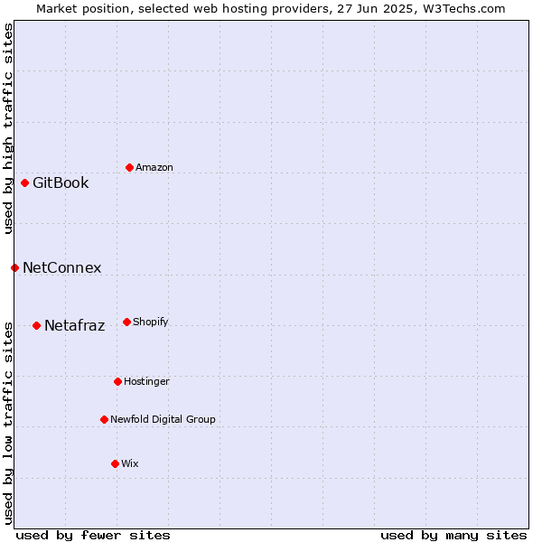 Market position of Netafraz vs. GitBook vs. NetConnex