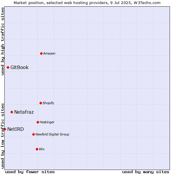 Market position of Netafraz vs. GitBook vs. NetIRD