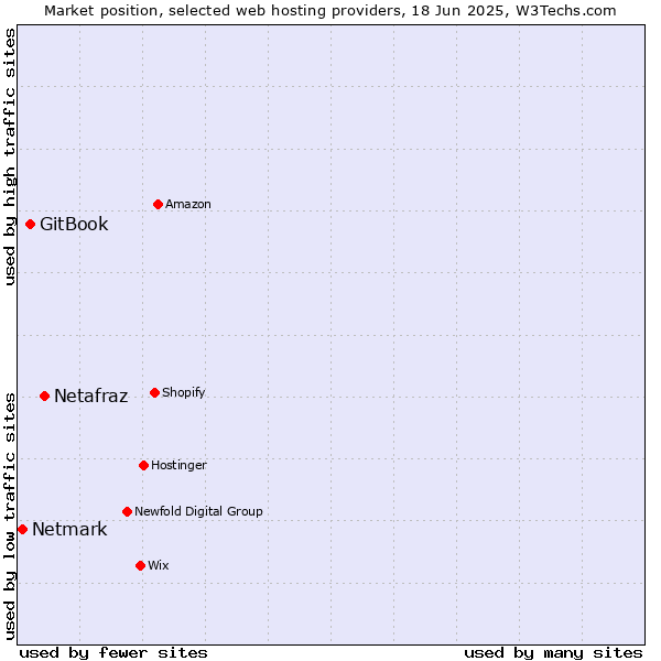 Market position of Netafraz vs. GitBook vs. Netmark