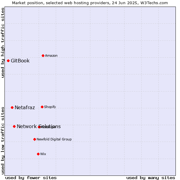 Market position of Network Solutions vs. Netafraz vs. GitBook