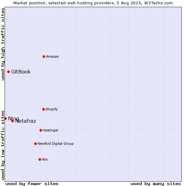 Market position of Netafraz vs. GitBook vs. Ning