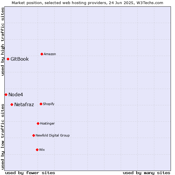 Market position of Netafraz vs. GitBook vs. Node4