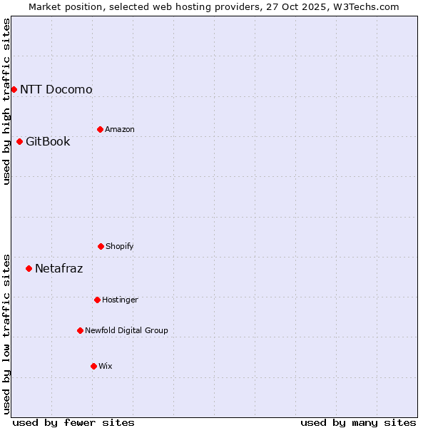 Market position of Netafraz vs. GitBook vs. NTT Docomo