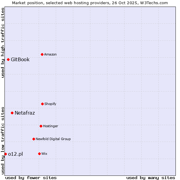 Market position of Netafraz vs. GitBook vs. o12.pl