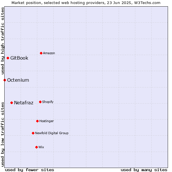 Market position of Netafraz vs. GitBook vs. Octenium