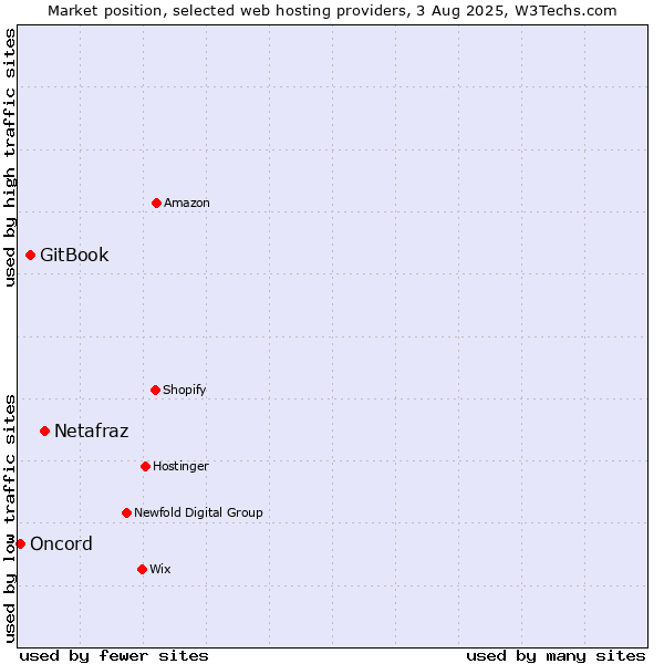 Market position of Netafraz vs. GitBook vs. Oncord