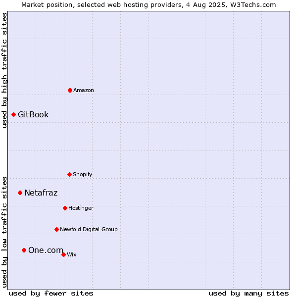 Market position of One.com vs. Netafraz vs. GitBook