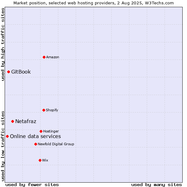 Market position of Netafraz vs. GitBook vs. Online data services