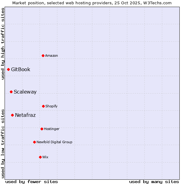 Market position of Netafraz vs. Scaleway vs. GitBook