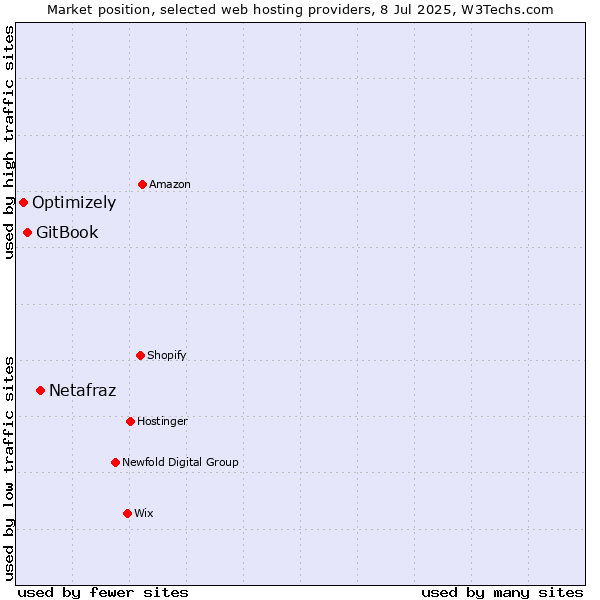 Market position of Netafraz vs. GitBook vs. Optimizely