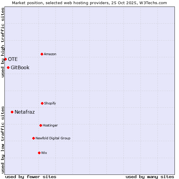 Market position of Netafraz vs. GitBook vs. OTE