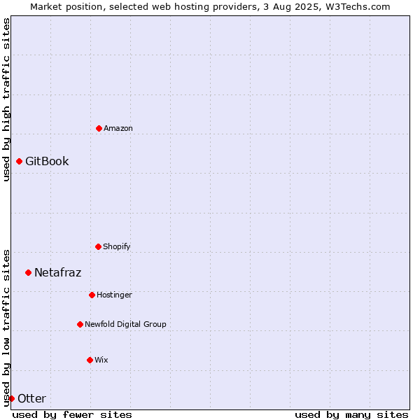 Market position of Netafraz vs. GitBook vs. Otter