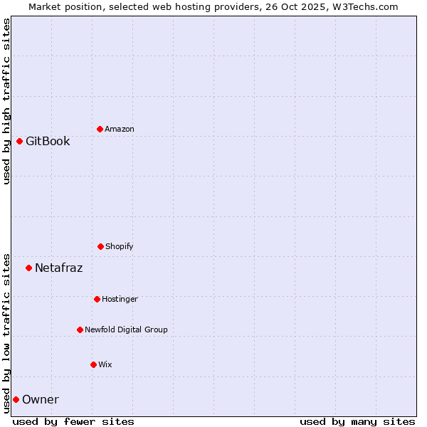 Market position of Netafraz vs. GitBook vs. Owner