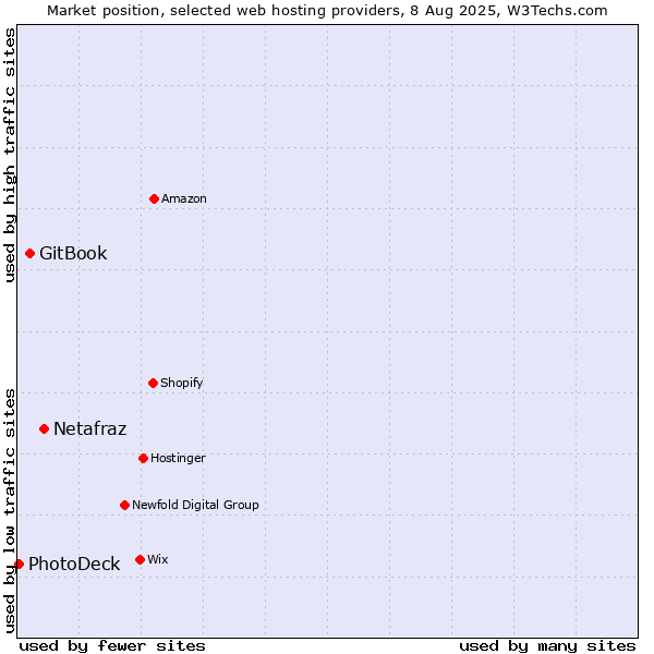 Market position of Netafraz vs. GitBook vs. PhotoDeck