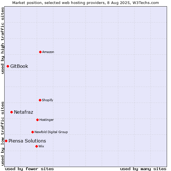 Market position of Netafraz vs. GitBook vs. Piensa Solutions