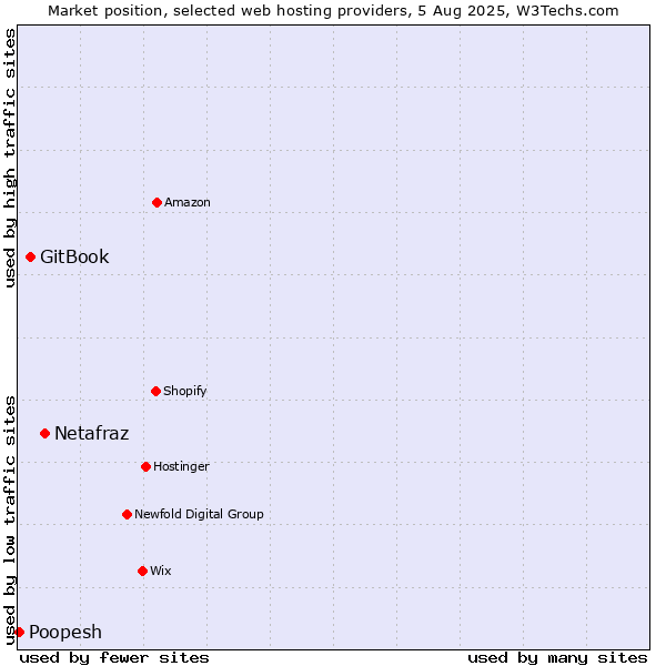 Market position of Netafraz vs. GitBook vs. Poopesh
