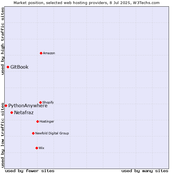 Market position of Netafraz vs. GitBook vs. PythonAnywhere
