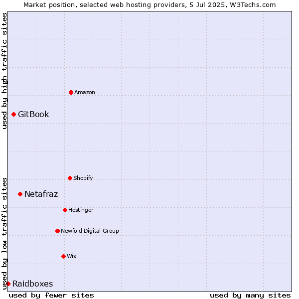 Market position of Netafraz vs. GitBook vs. Raidboxes