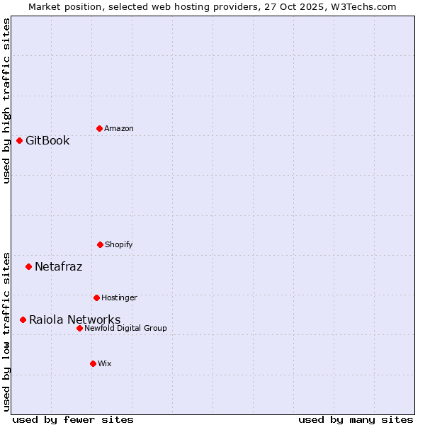 Market position of Netafraz vs. Raiola Networks vs. GitBook