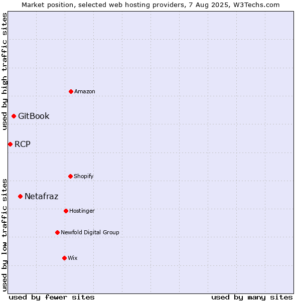 Market position of Netafraz vs. GitBook vs. RCP