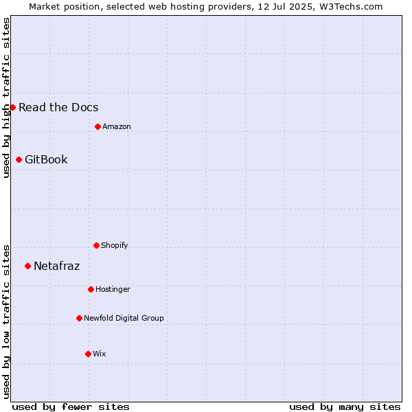 Market position of Netafraz vs. GitBook vs. Read the Docs
