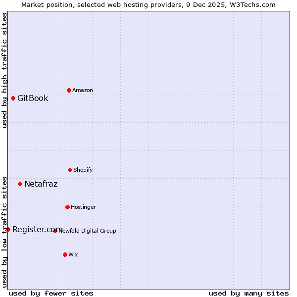 Market position of Netafraz vs. GitBook vs. Register.com