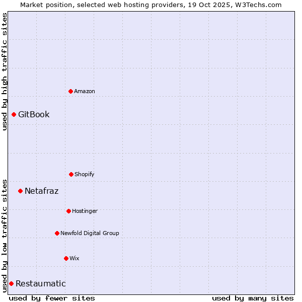 Market position of Netafraz vs. GitBook vs. Restaumatic