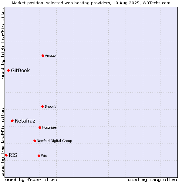Market position of Netafraz vs. GitBook vs. RIS