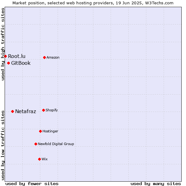 Market position of Netafraz vs. GitBook vs. Root.lu