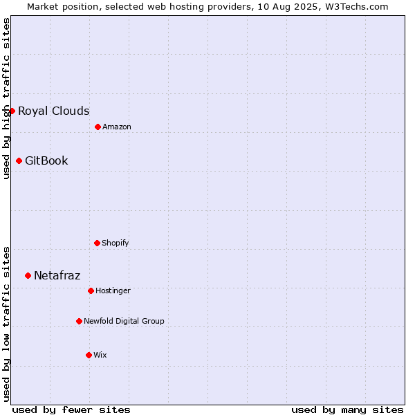Market position of Netafraz vs. GitBook vs. Royal Clouds