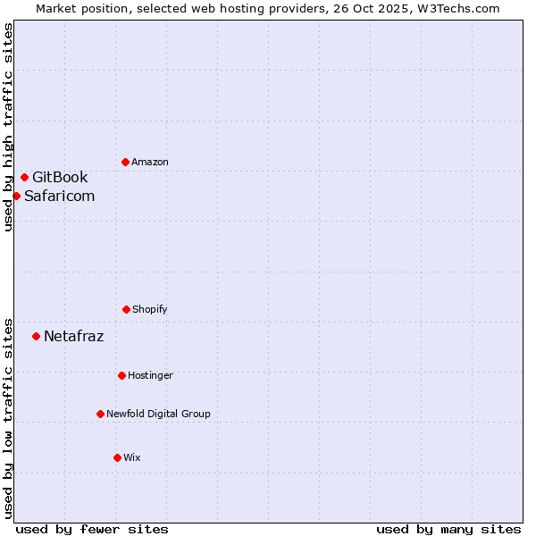 Market position of Netafraz vs. GitBook vs. Safaricom