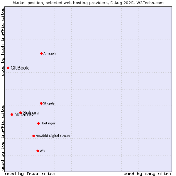 Market position of Sakura vs. Netafraz vs. GitBook