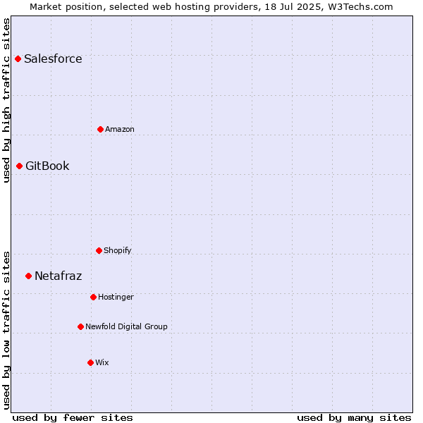 Market position of Netafraz vs. GitBook vs. Salesforce