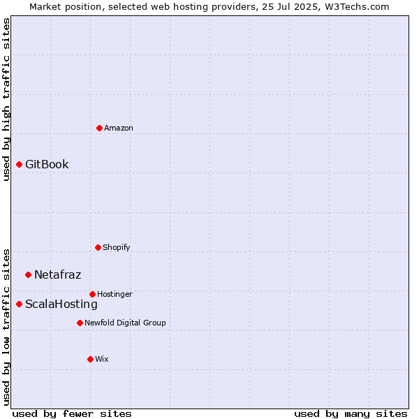 Market position of Netafraz vs. GitBook vs. ScalaHosting