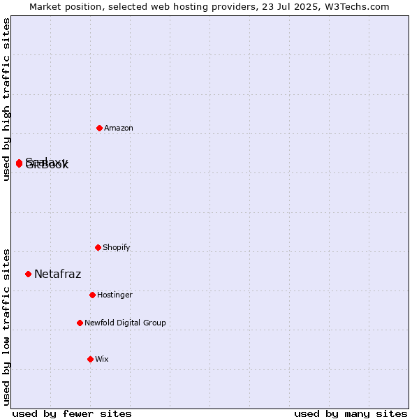 Market position of Netafraz vs. GitBook vs. Scalaxy
