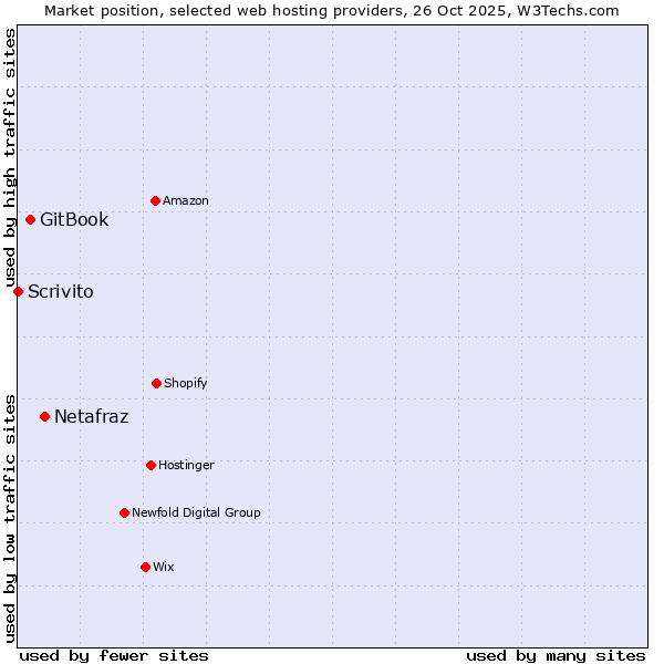 Market position of Netafraz vs. GitBook vs. Scrivito