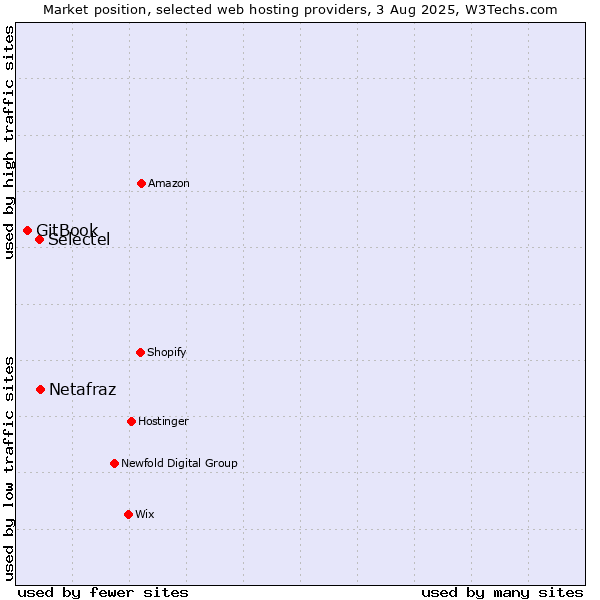 Market position of Netafraz vs. Selectel vs. GitBook