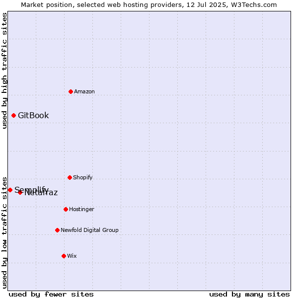 Market position of Netafraz vs. GitBook vs. Semplify