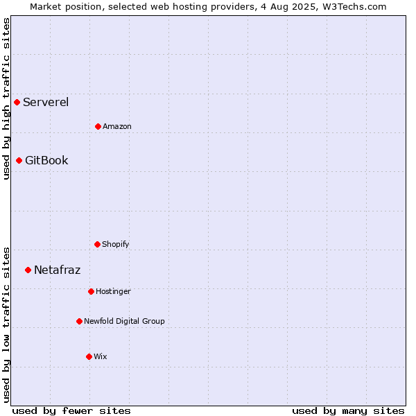 Market position of Netafraz vs. GitBook vs. Serverel