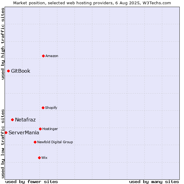 Market position of Netafraz vs. GitBook vs. ServerMania
