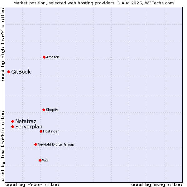 Market position of Serverplan vs. Netafraz vs. GitBook