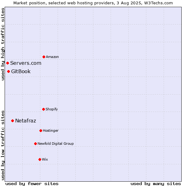 Market position of Netafraz vs. GitBook vs. Servers.com