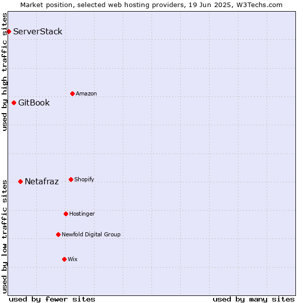 Market position of Netafraz vs. GitBook vs. ServerStack