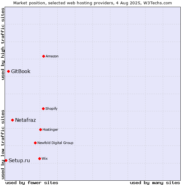 Market position of Netafraz vs. GitBook vs. Setup.ru