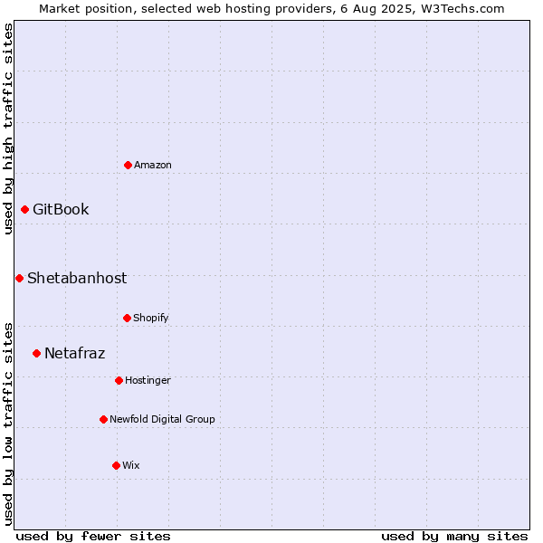 Market position of Netafraz vs. GitBook vs. Shetabanhost