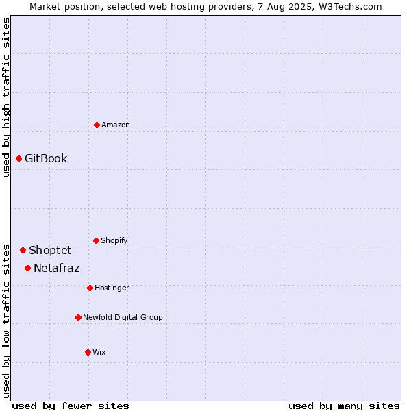 Market position of Netafraz vs. Shoptet vs. GitBook