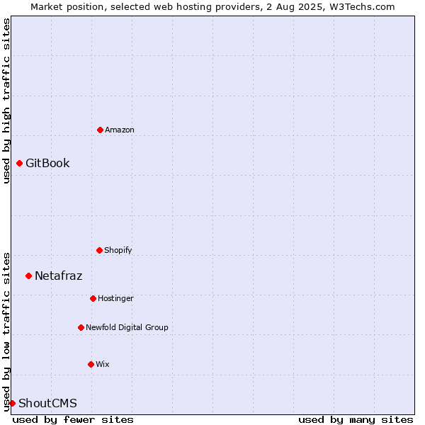 Market position of Netafraz vs. GitBook vs. ShoutCMS