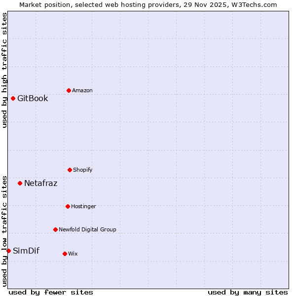 Market position of Netafraz vs. GitBook vs. SimDif