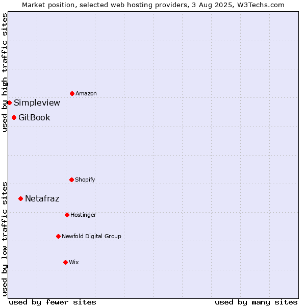 Market position of Netafraz vs. GitBook vs. Simpleview