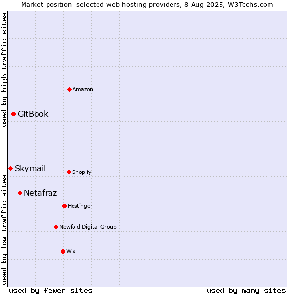 Market position of Netafraz vs. GitBook vs. Skymail